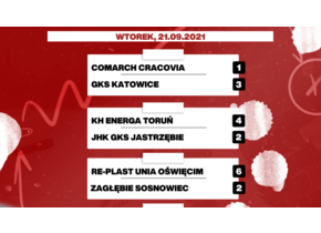 5. kolejka Polskiej Hokej Ligi: Piąte zwycięstwo GKS Katowice